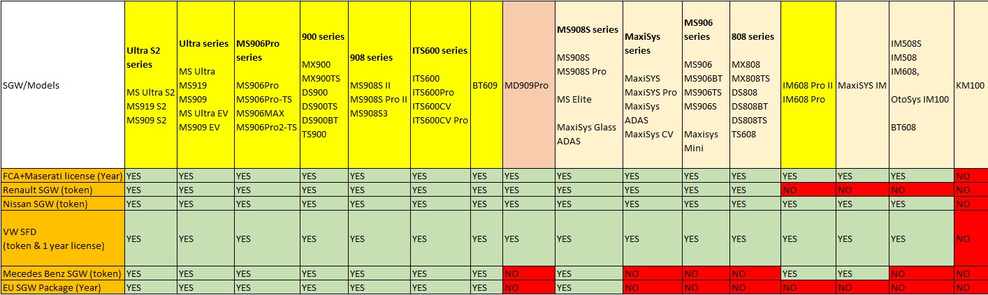 Renault licencijos (SGW) aktyvacijos kortelė Autel LENTELĖ