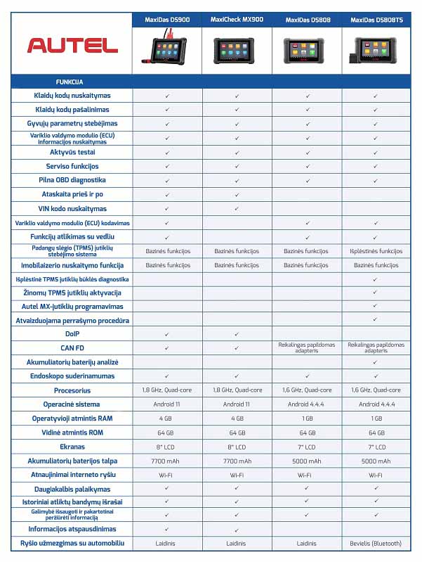 Autel atnaujintos MaxiDAS įrangos palyginimas su naujos MaxiCheck ir senos MaxiDAS serijos įrenginių palyginamoji lentele