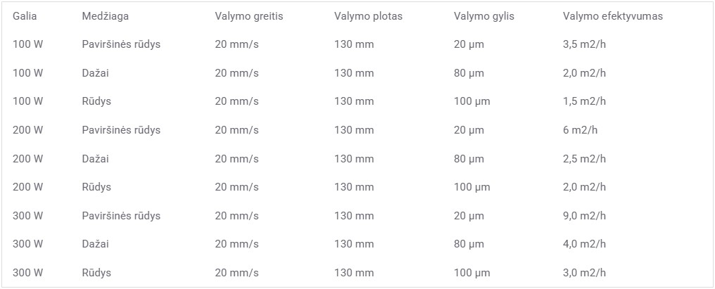 Impulsinis lazerinis valymo įrenginys LT LENTELĖ