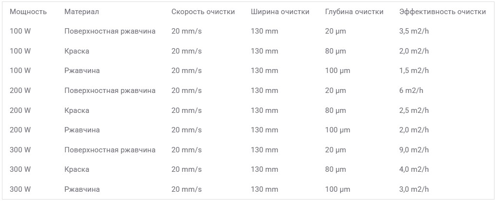 Impulsinis lazerinis valymo įrenginys RU LENTELĖ