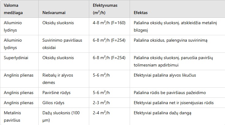 Lentelė